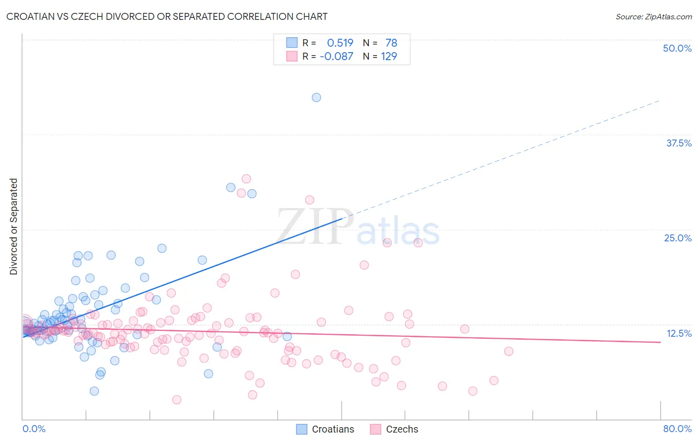 Croatian vs Czech Divorced or Separated