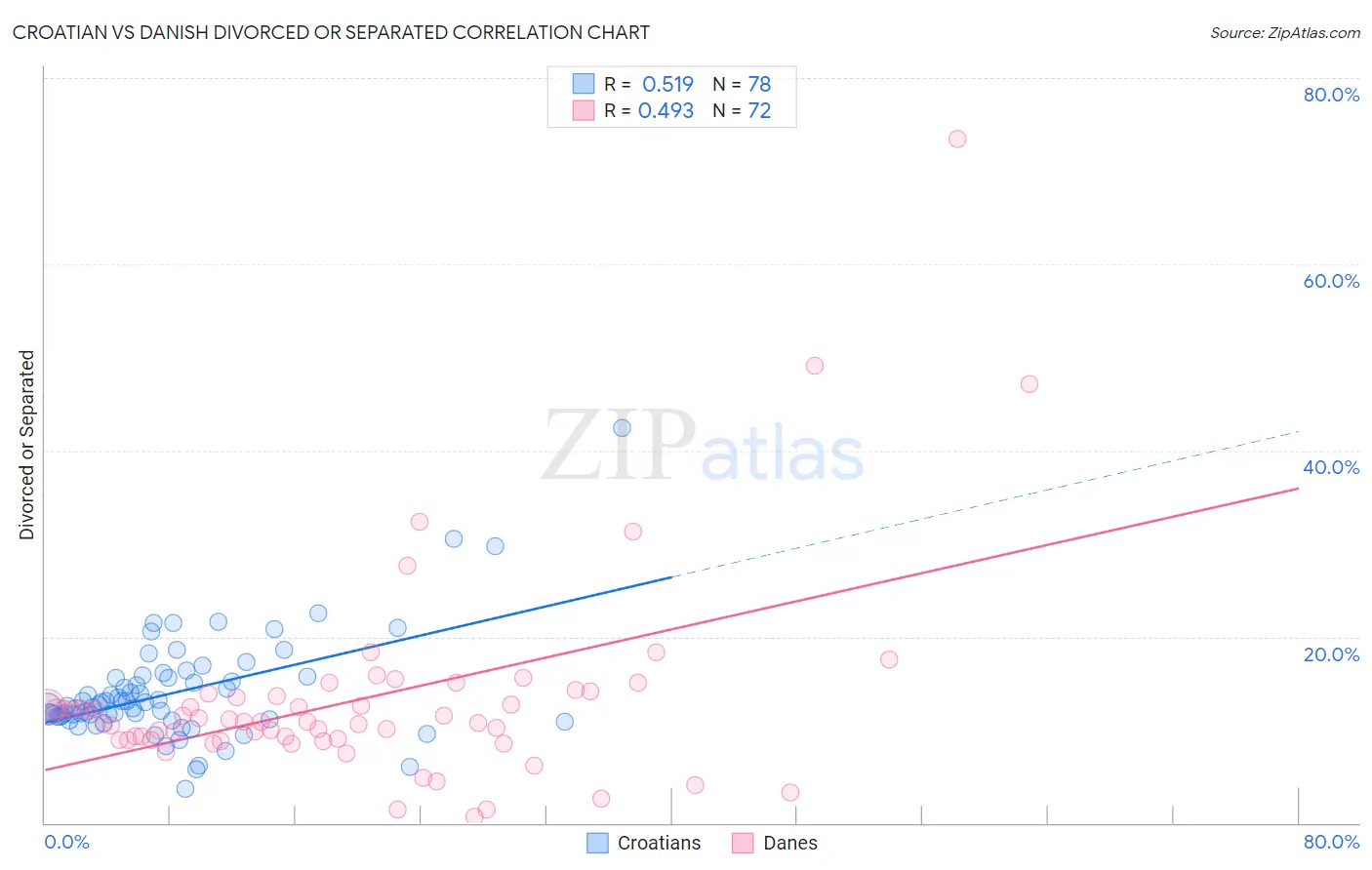Croatian vs Danish Divorced or Separated
