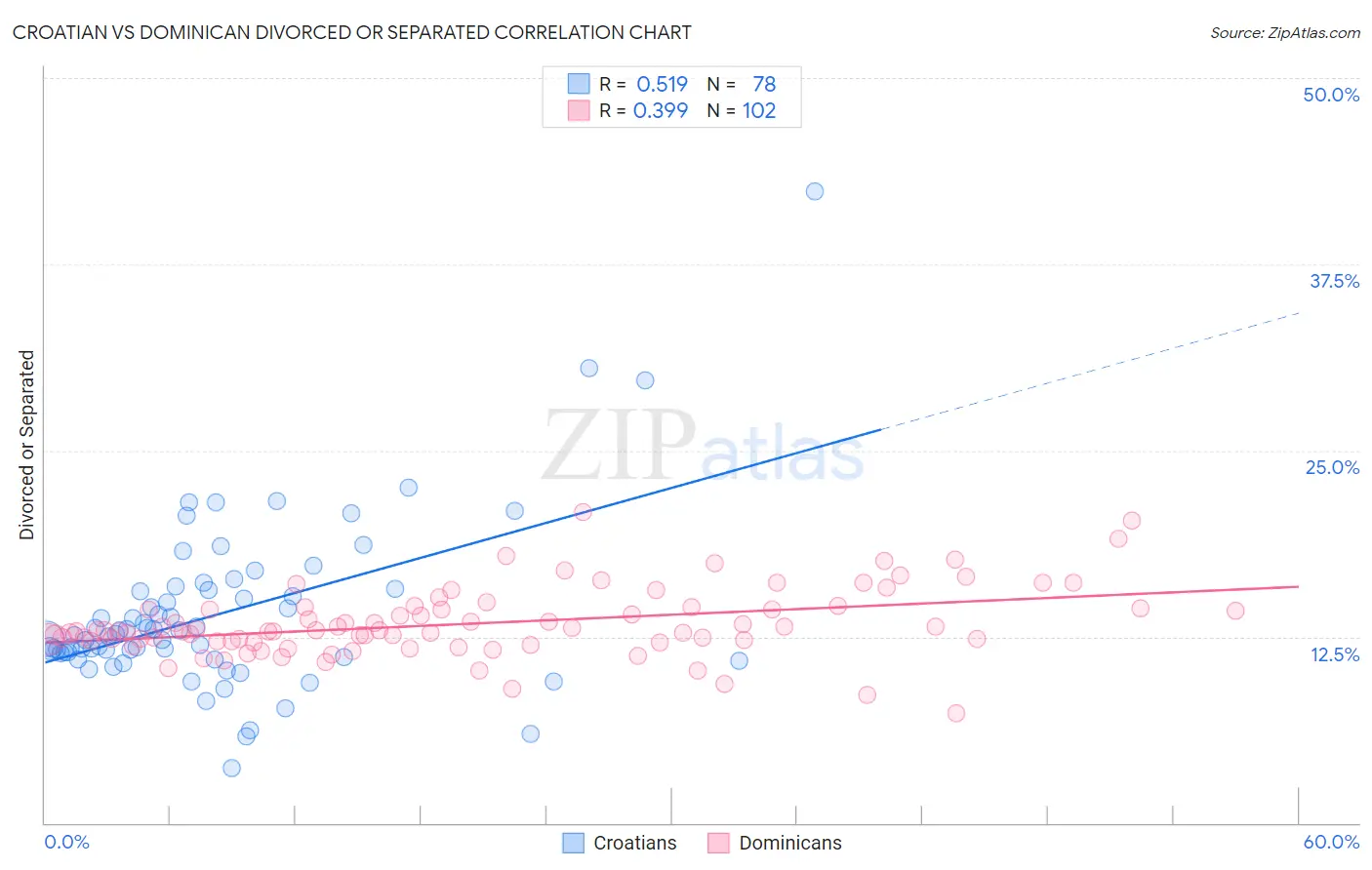 Croatian vs Dominican Divorced or Separated