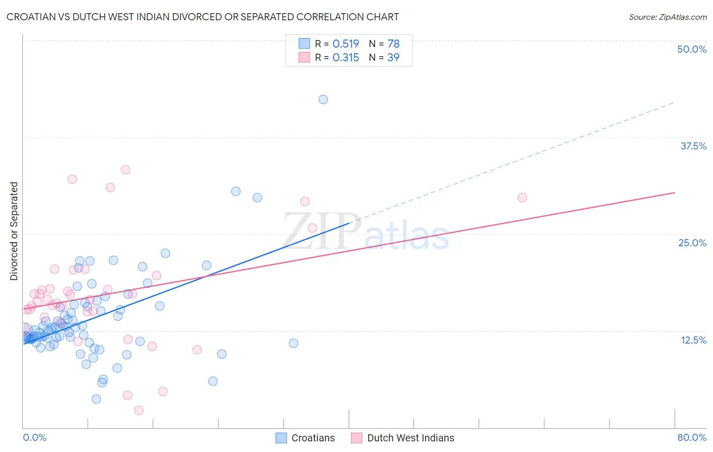 Croatian vs Dutch West Indian Divorced or Separated