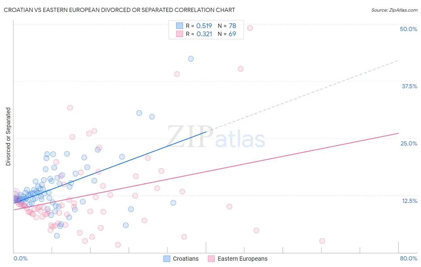 Croatian vs Eastern European Divorced or Separated
