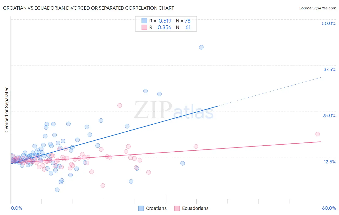 Croatian vs Ecuadorian Divorced or Separated