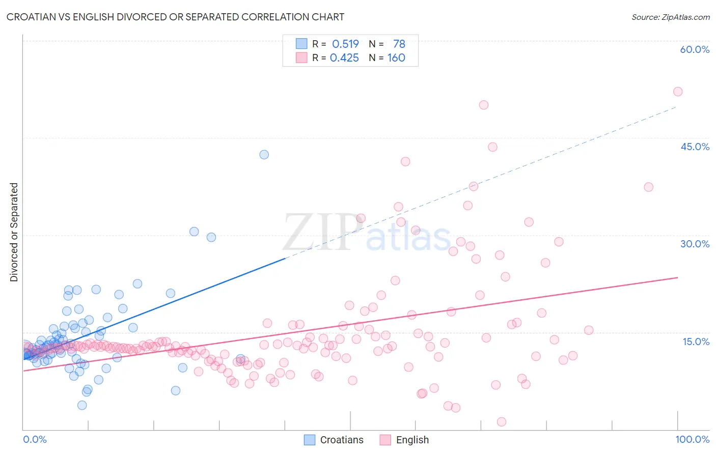 Croatian vs English Divorced or Separated