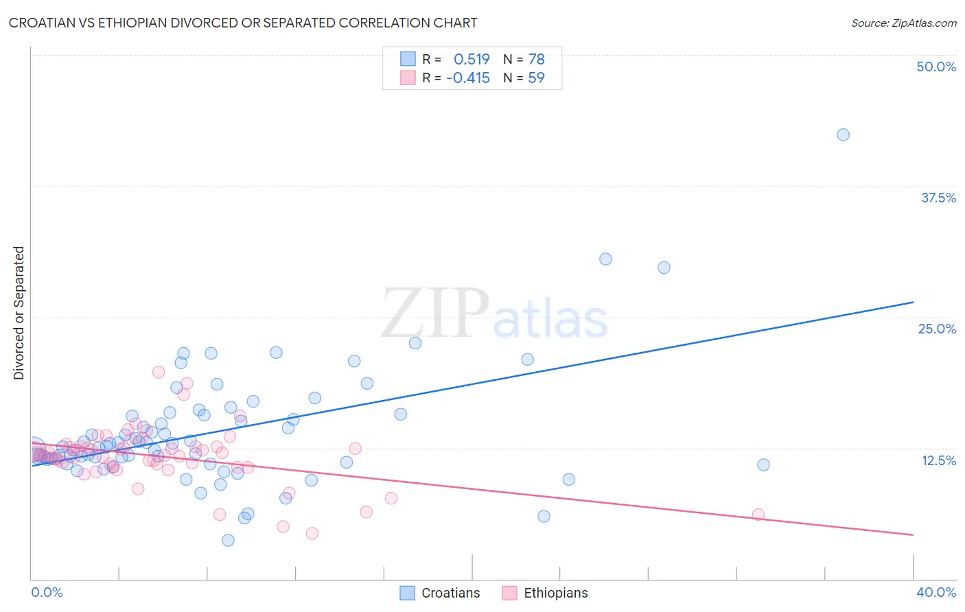 Croatian vs Ethiopian Divorced or Separated