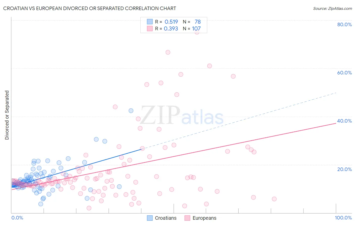 Croatian vs European Divorced or Separated