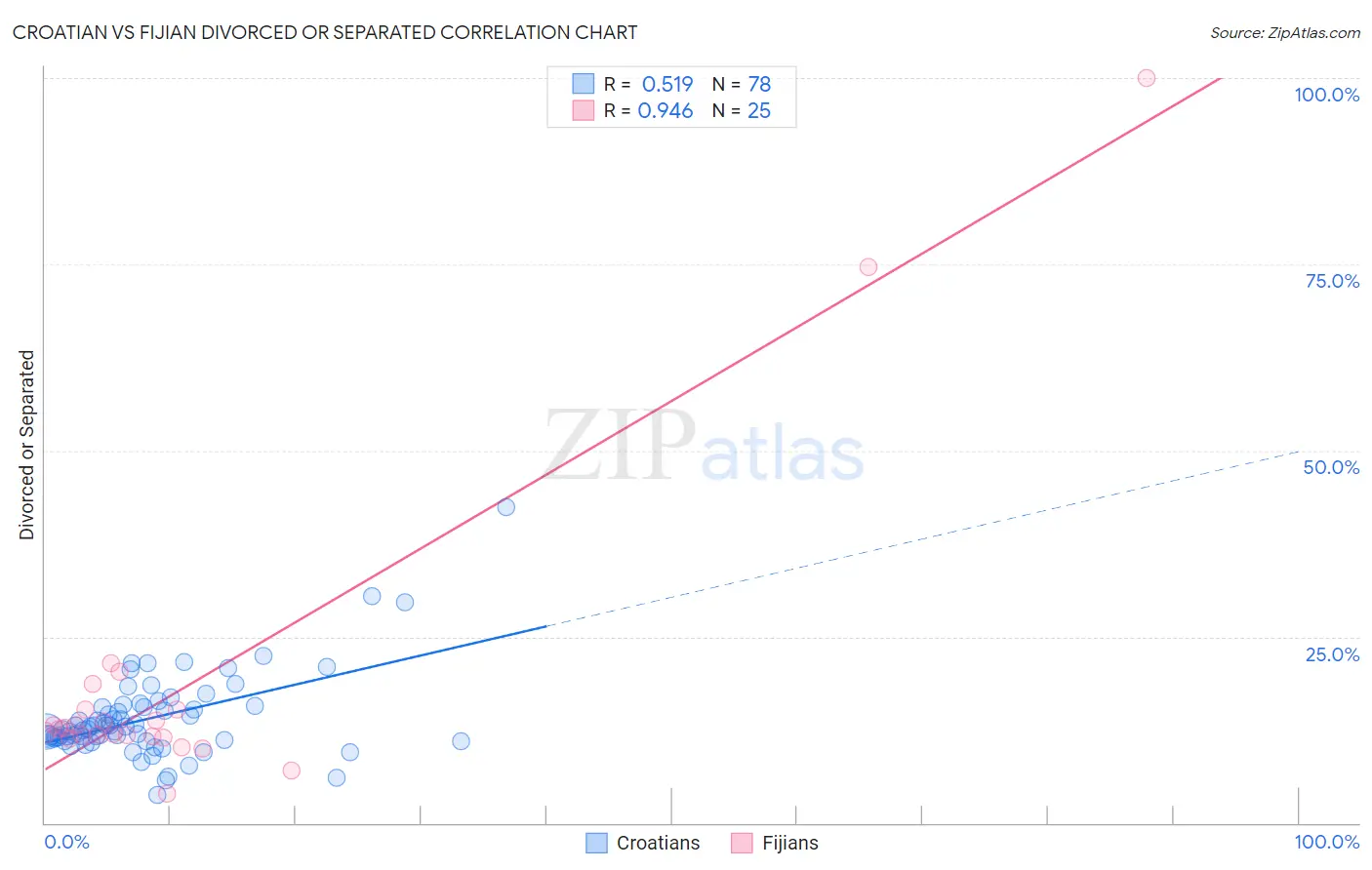 Croatian vs Fijian Divorced or Separated