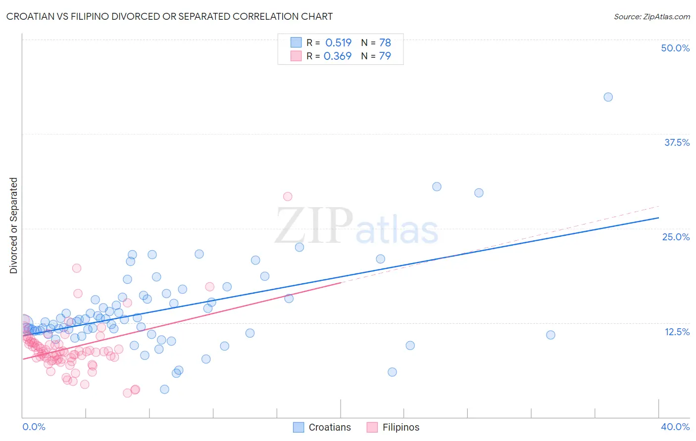 Croatian vs Filipino Divorced or Separated