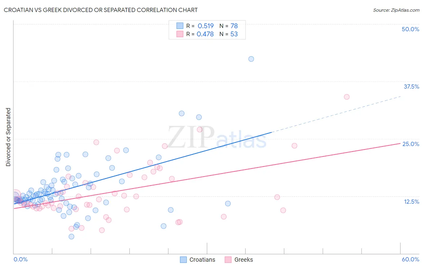 Croatian vs Greek Divorced or Separated