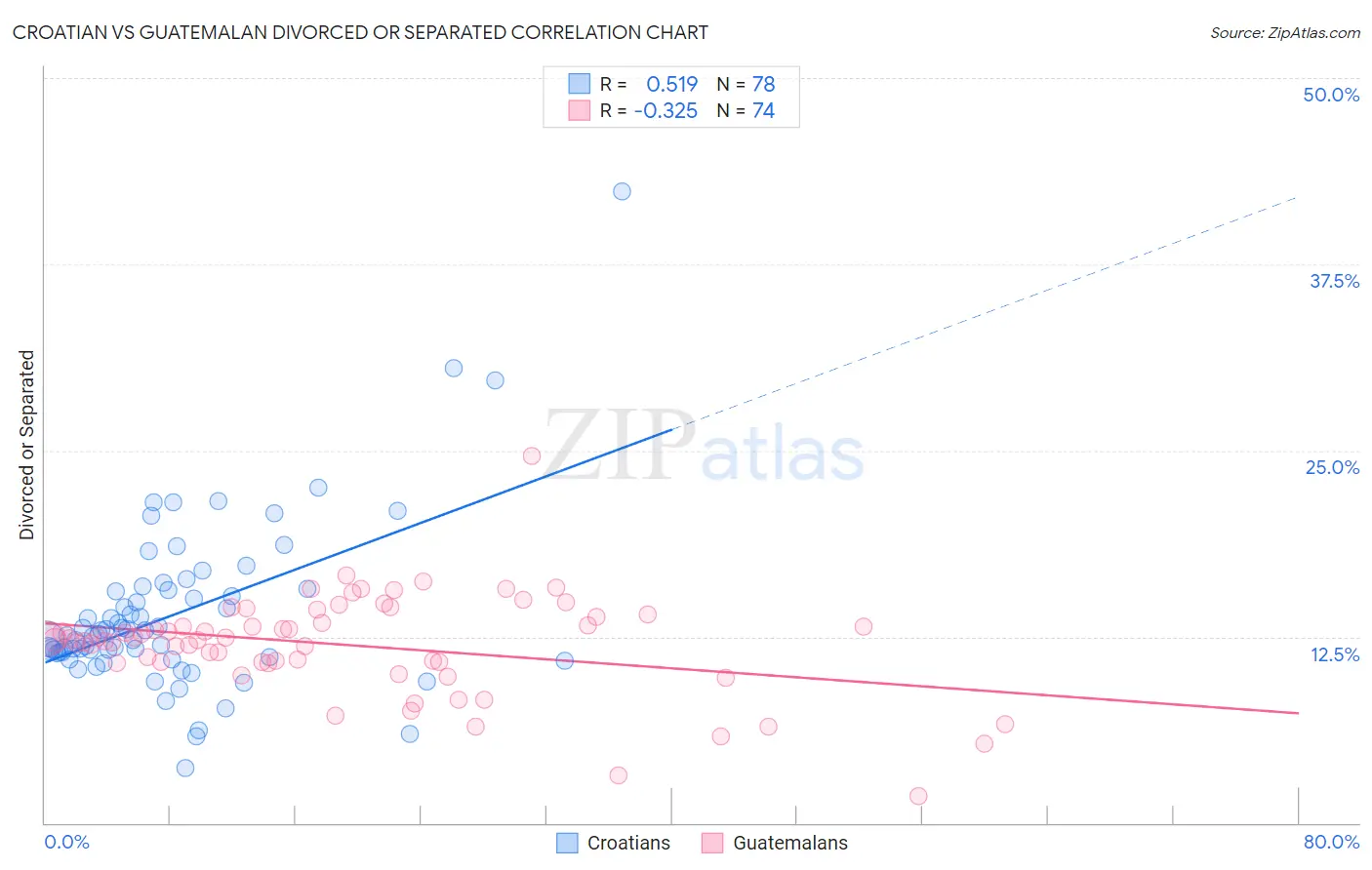 Croatian vs Guatemalan Divorced or Separated