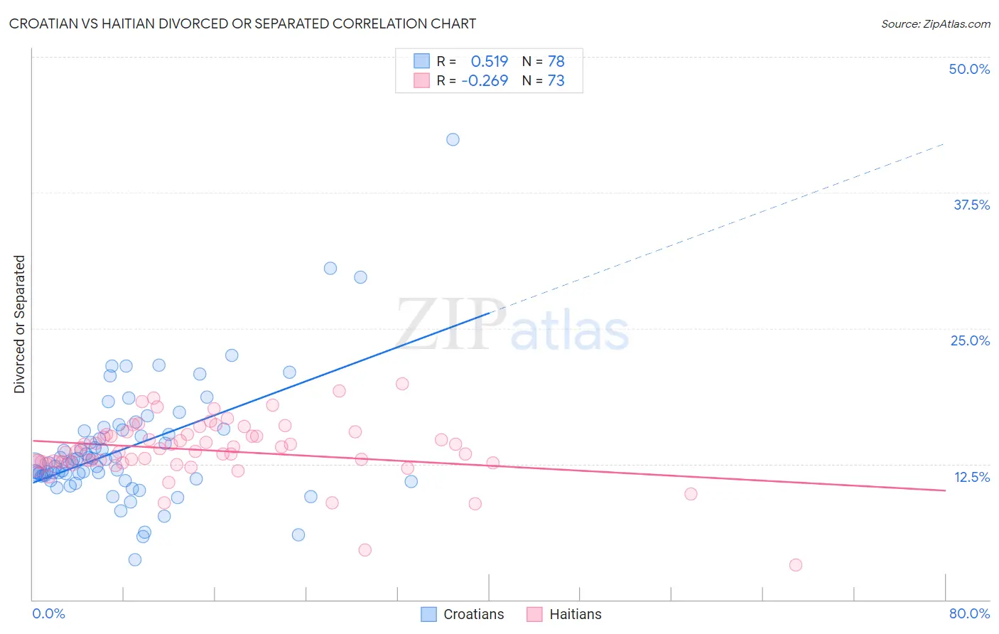 Croatian vs Haitian Divorced or Separated