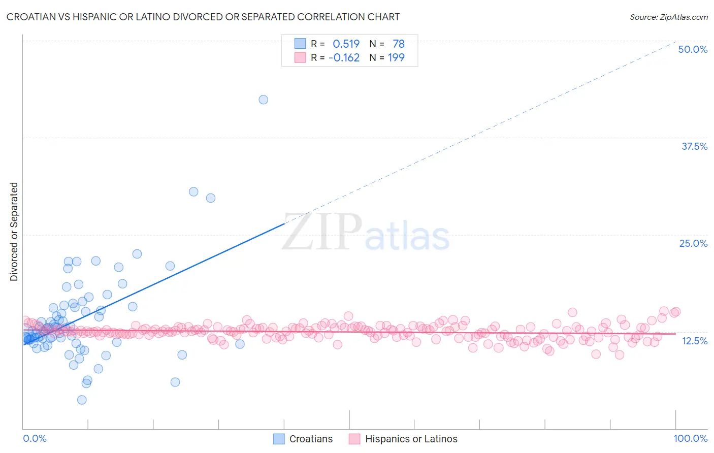 Croatian vs Hispanic or Latino Divorced or Separated