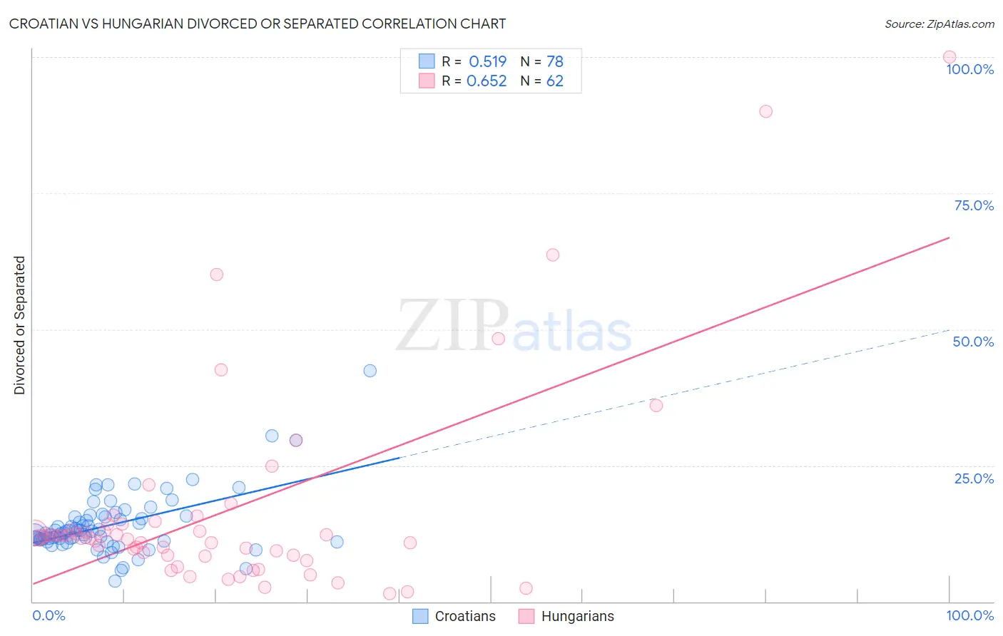 Croatian vs Hungarian Divorced or Separated