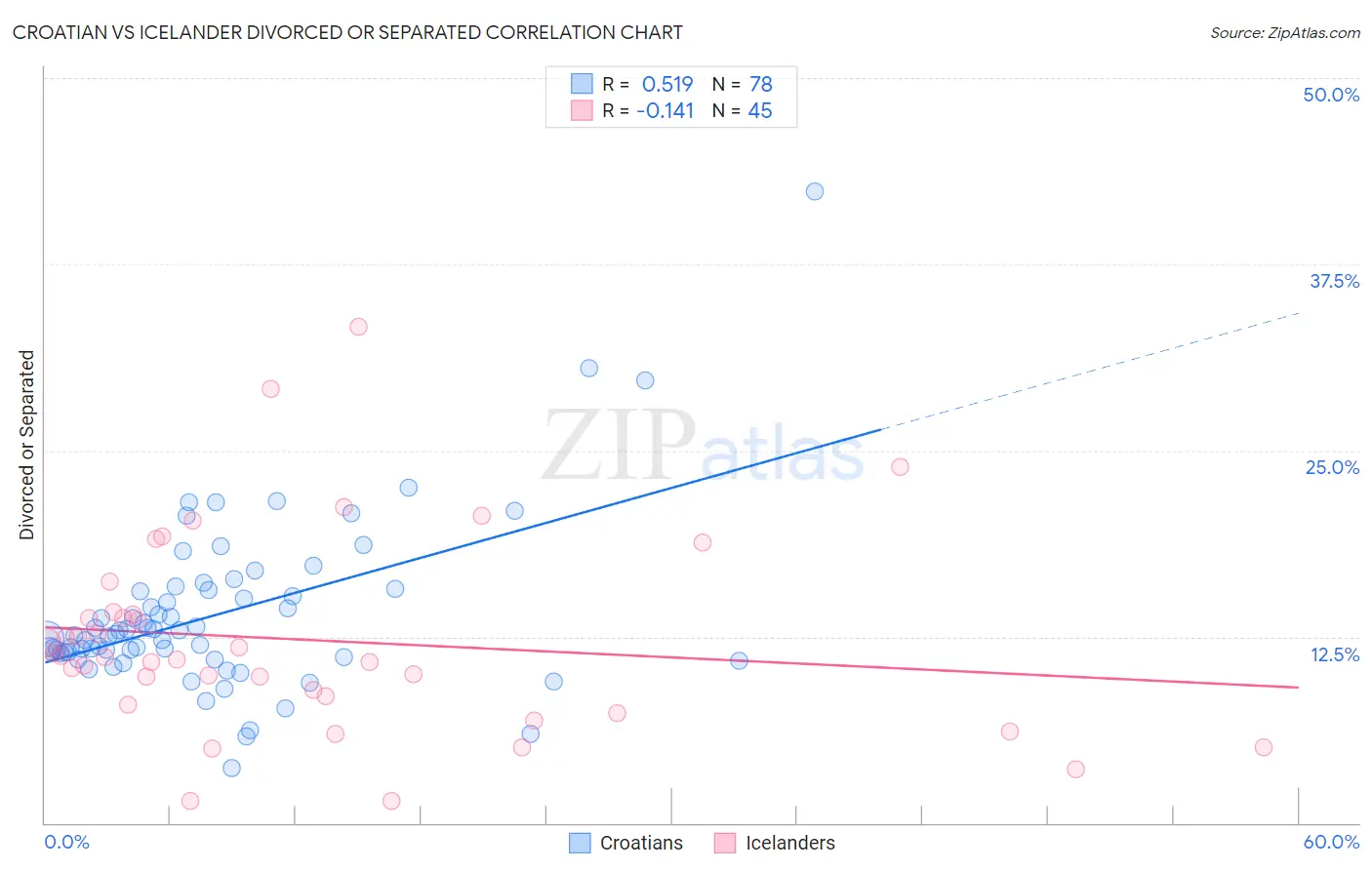 Croatian vs Icelander Divorced or Separated