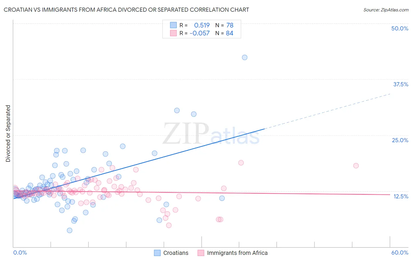 Croatian vs Immigrants from Africa Divorced or Separated