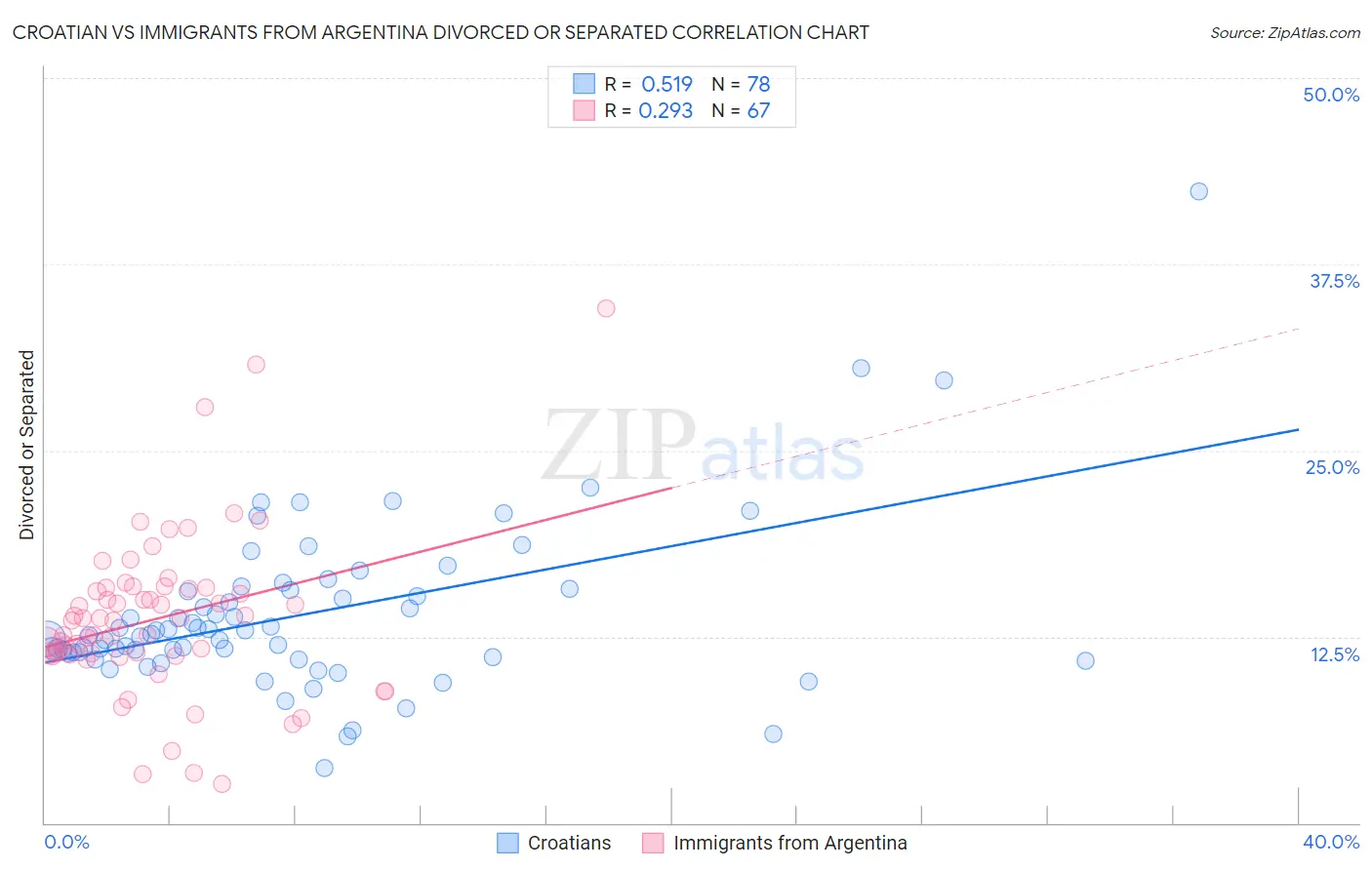 Croatian vs Immigrants from Argentina Divorced or Separated