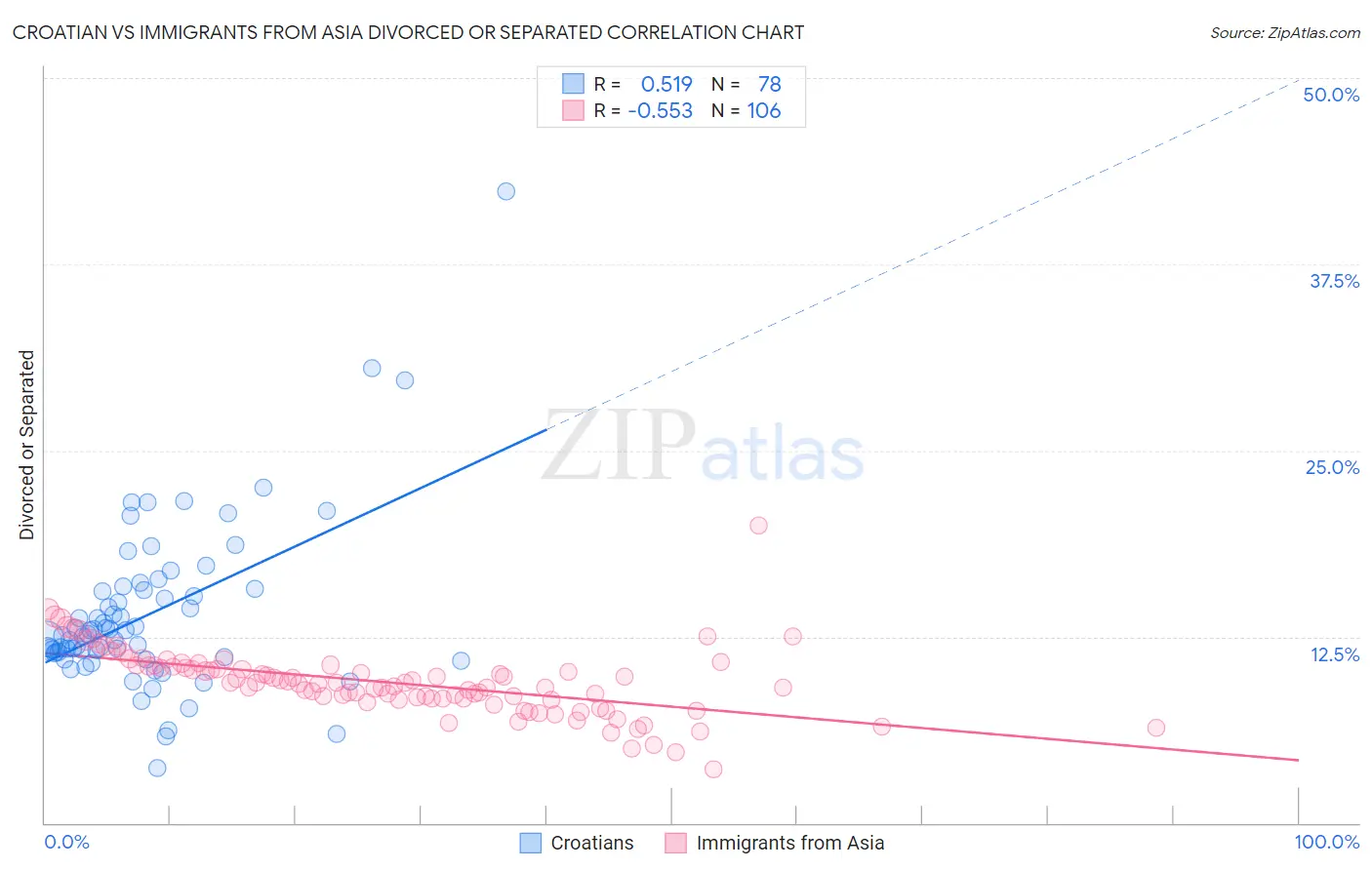 Croatian vs Immigrants from Asia Divorced or Separated