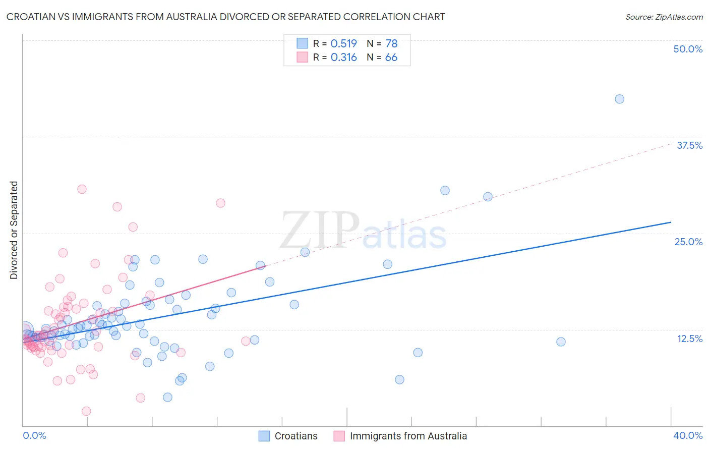 Croatian vs Immigrants from Australia Divorced or Separated