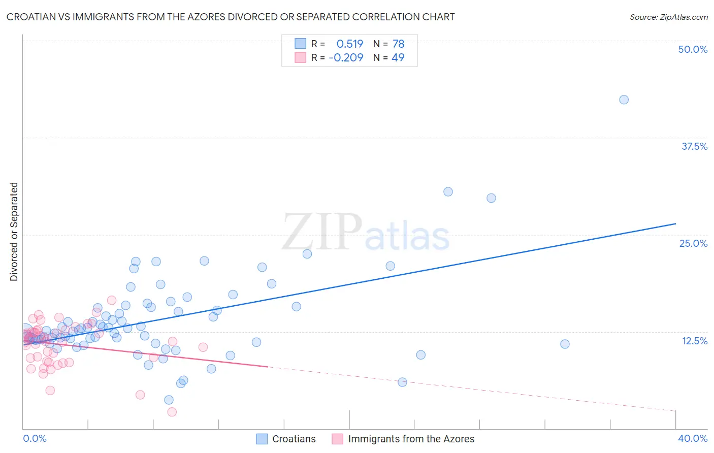 Croatian vs Immigrants from the Azores Divorced or Separated