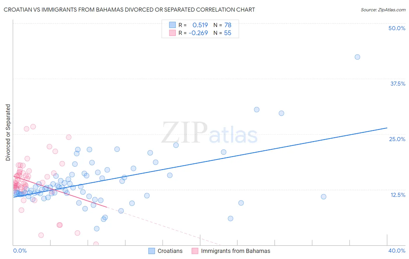 Croatian vs Immigrants from Bahamas Divorced or Separated
