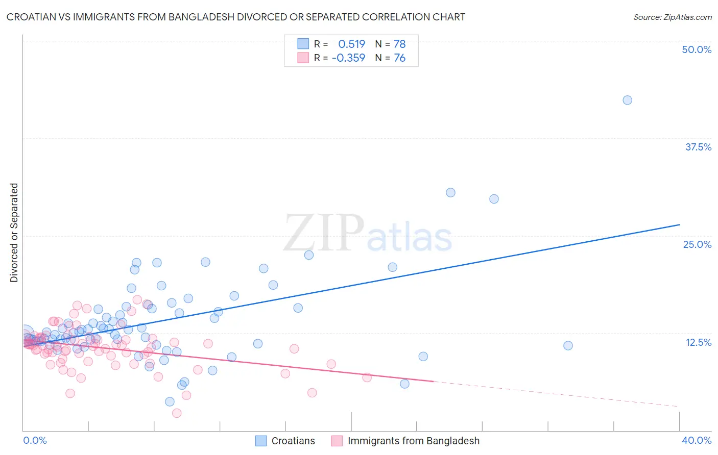 Croatian vs Immigrants from Bangladesh Divorced or Separated