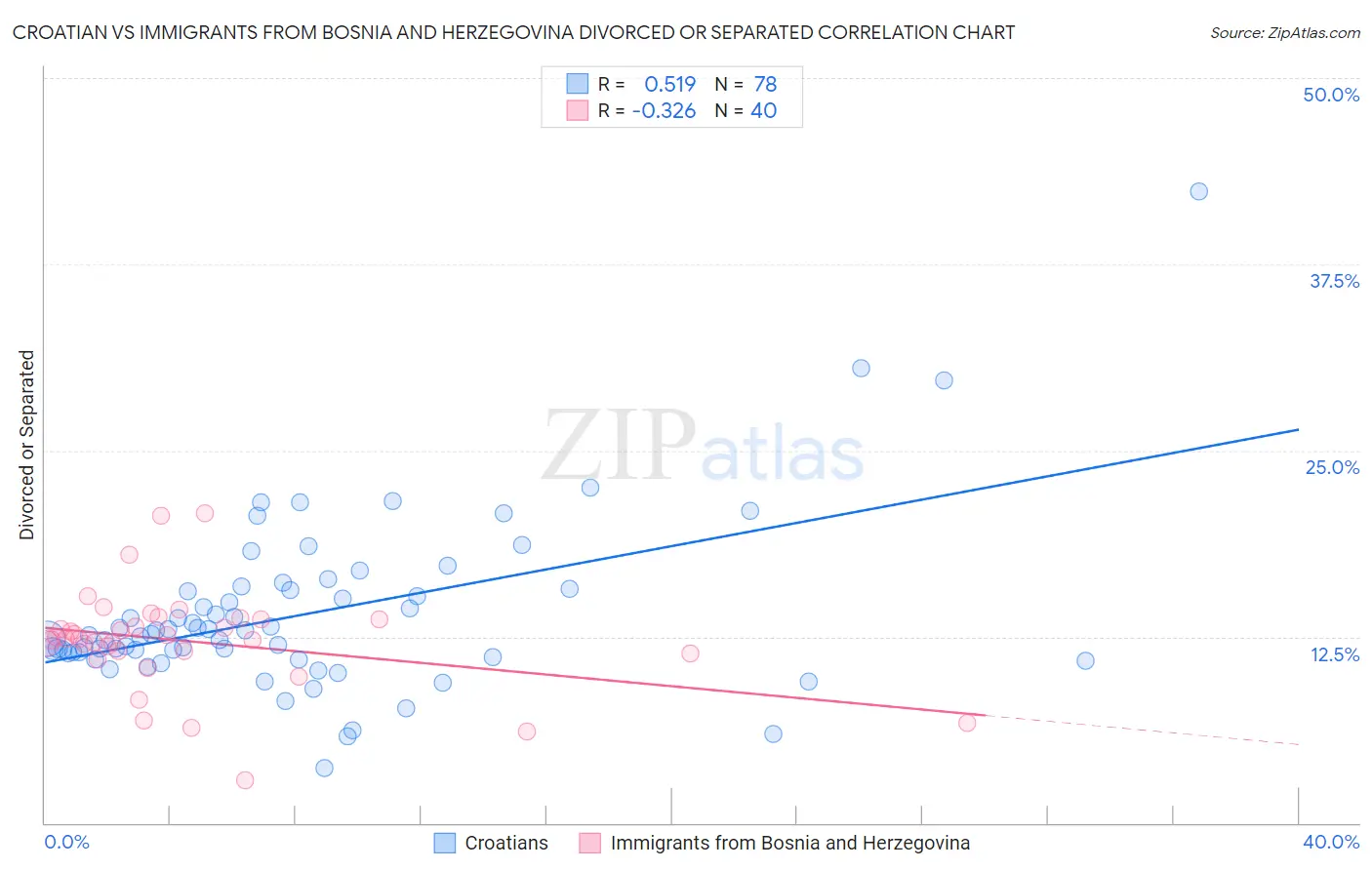 Croatian vs Immigrants from Bosnia and Herzegovina Divorced or Separated