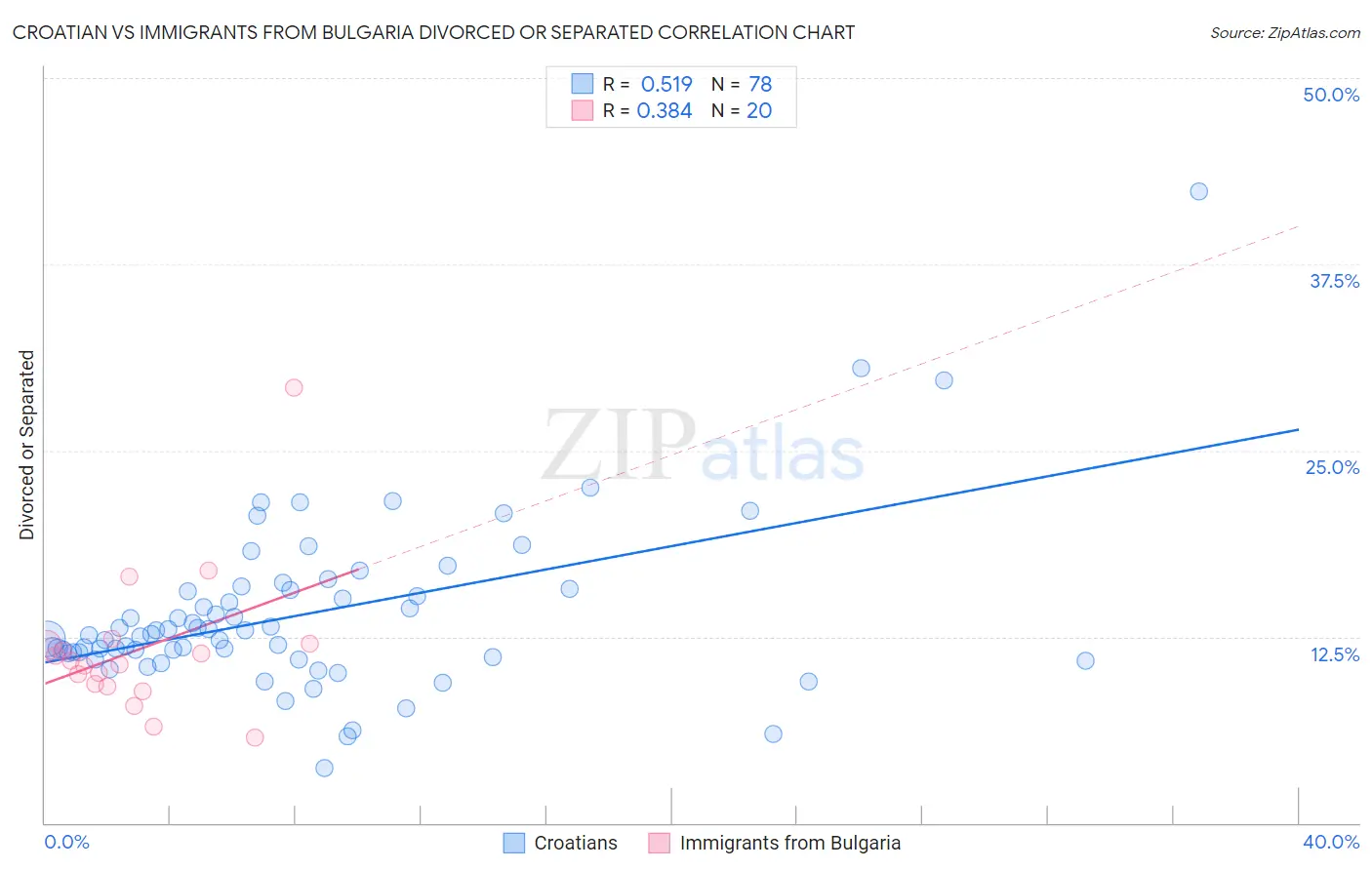 Croatian vs Immigrants from Bulgaria Divorced or Separated