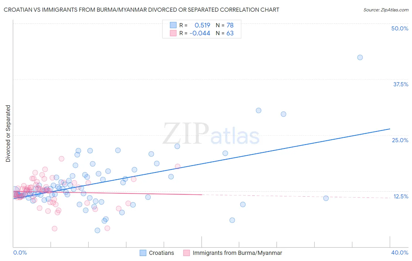 Croatian vs Immigrants from Burma/Myanmar Divorced or Separated