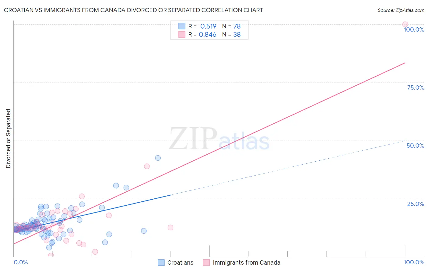 Croatian vs Immigrants from Canada Divorced or Separated