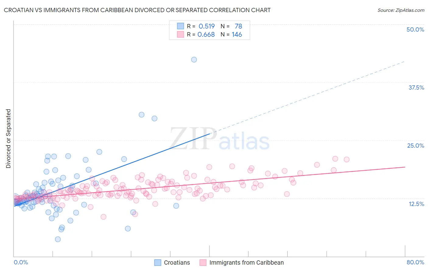 Croatian vs Immigrants from Caribbean Divorced or Separated