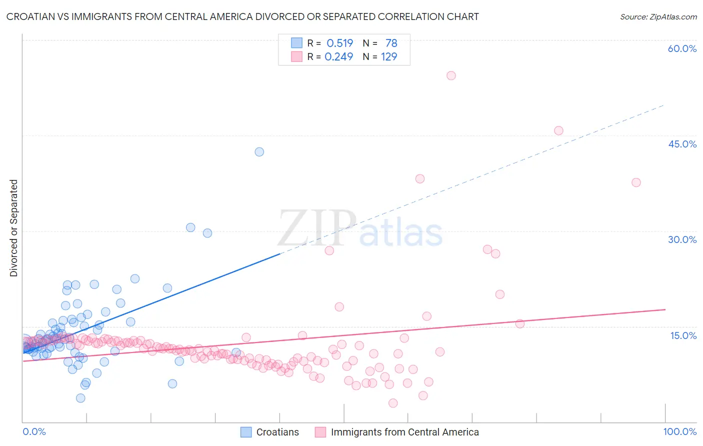 Croatian vs Immigrants from Central America Divorced or Separated