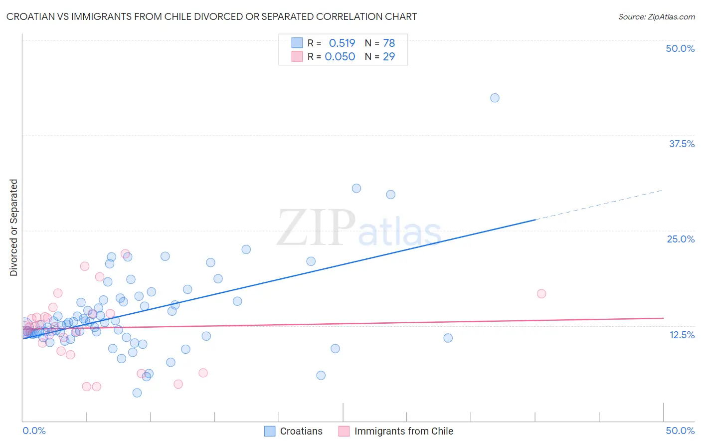 Croatian vs Immigrants from Chile Divorced or Separated