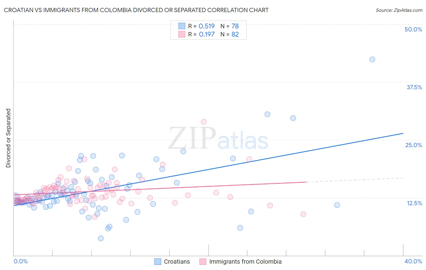 Croatian vs Immigrants from Colombia Divorced or Separated