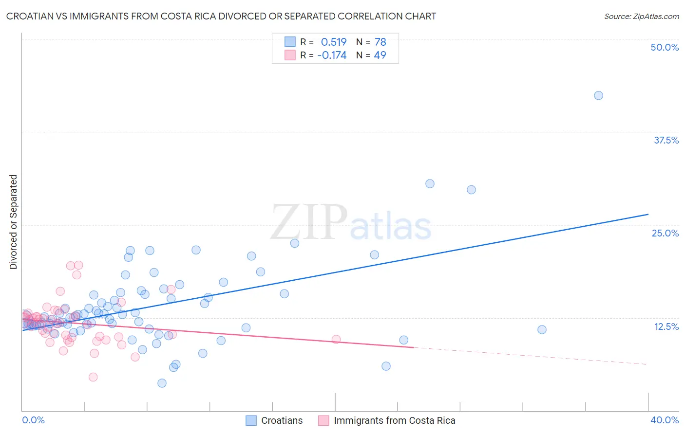 Croatian vs Immigrants from Costa Rica Divorced or Separated