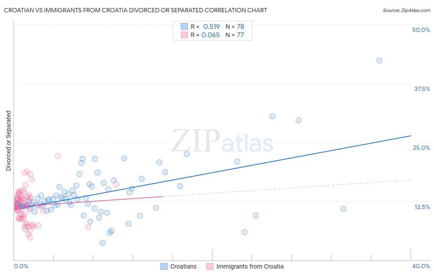 Croatian vs Immigrants from Croatia Divorced or Separated