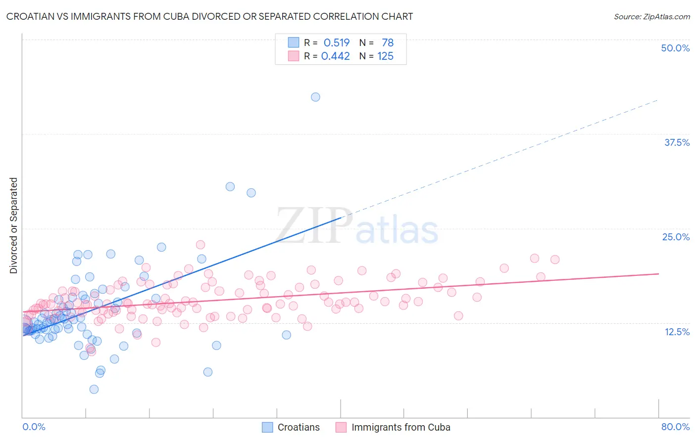 Croatian vs Immigrants from Cuba Divorced or Separated