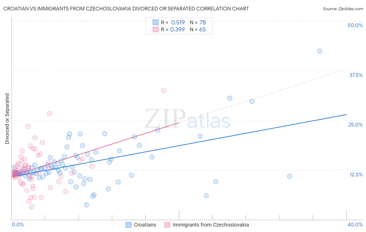 Croatian vs Immigrants from Czechoslovakia Divorced or Separated