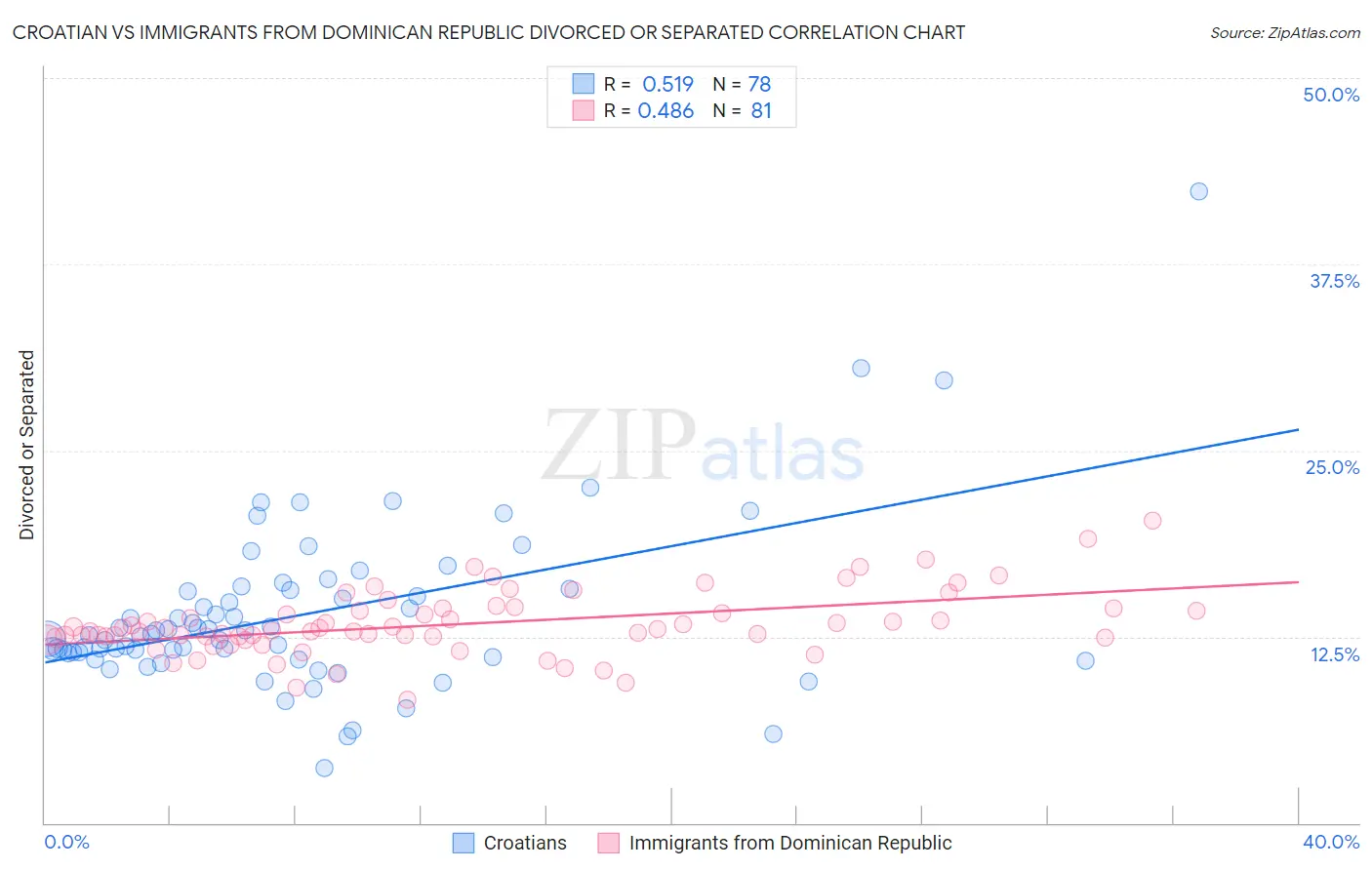 Croatian vs Immigrants from Dominican Republic Divorced or Separated