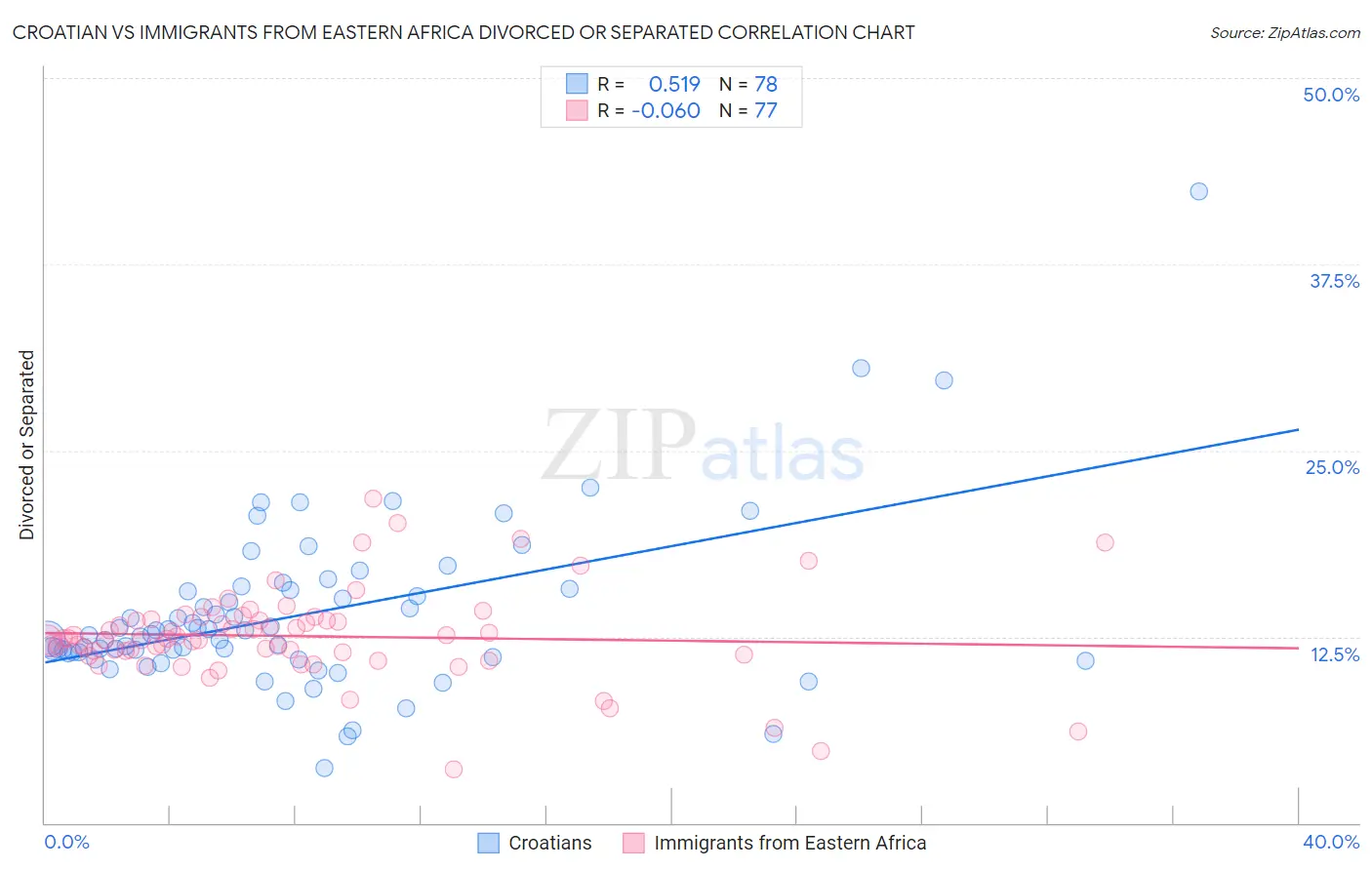 Croatian vs Immigrants from Eastern Africa Divorced or Separated