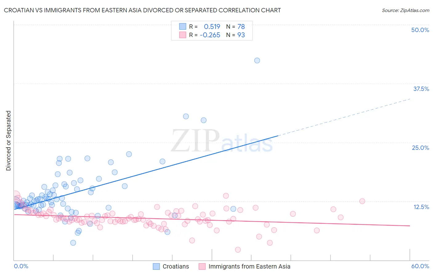 Croatian vs Immigrants from Eastern Asia Divorced or Separated