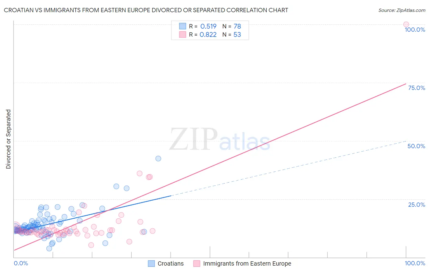 Croatian vs Immigrants from Eastern Europe Divorced or Separated