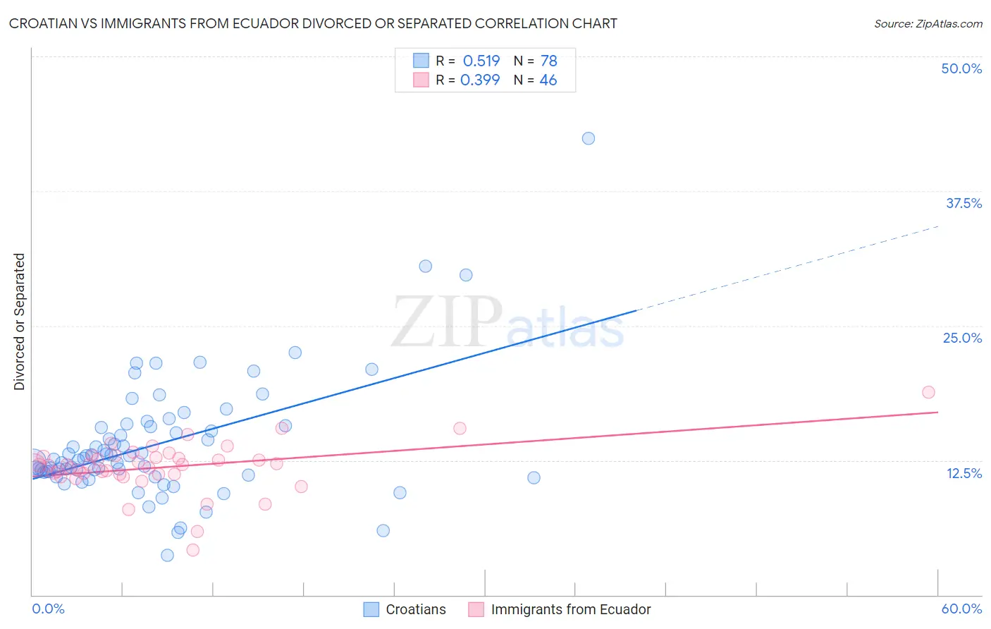 Croatian vs Immigrants from Ecuador Divorced or Separated