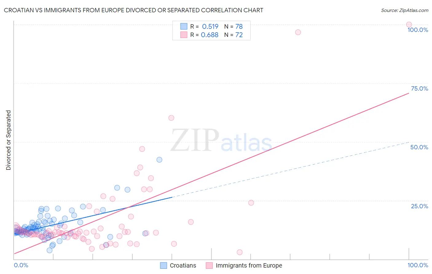 Croatian vs Immigrants from Europe Divorced or Separated