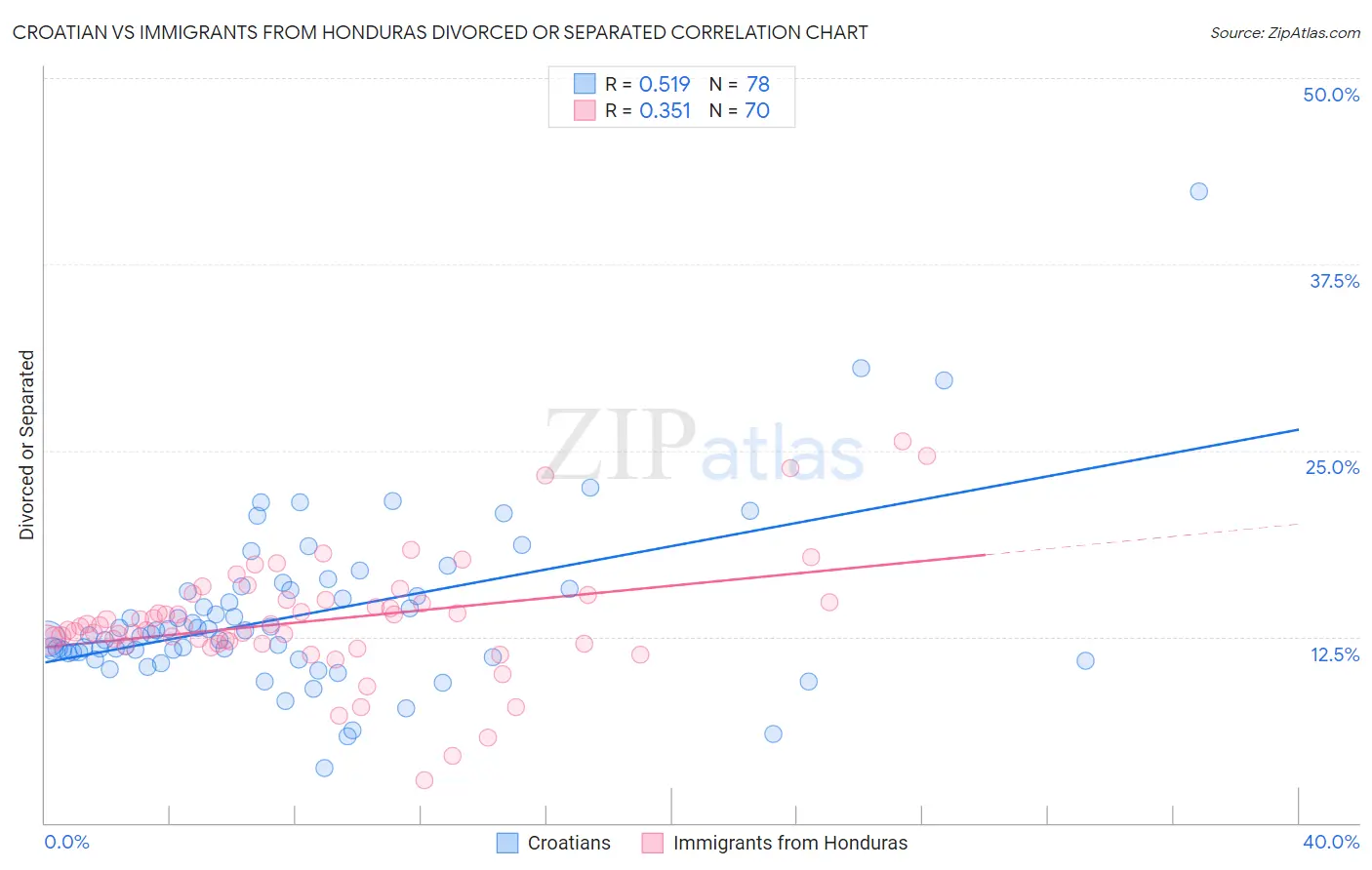 Croatian vs Immigrants from Honduras Divorced or Separated
