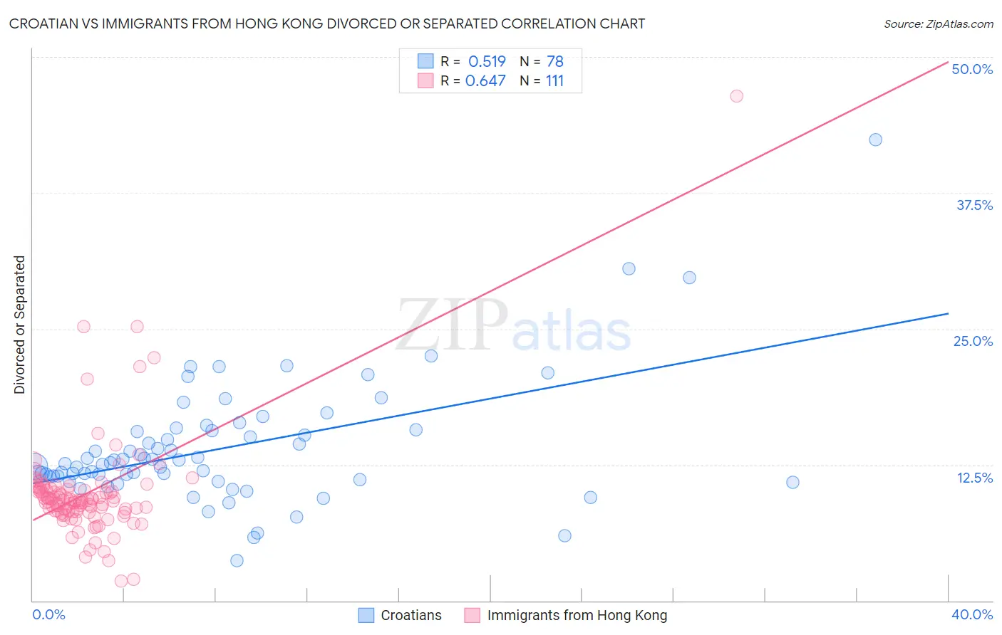 Croatian vs Immigrants from Hong Kong Divorced or Separated