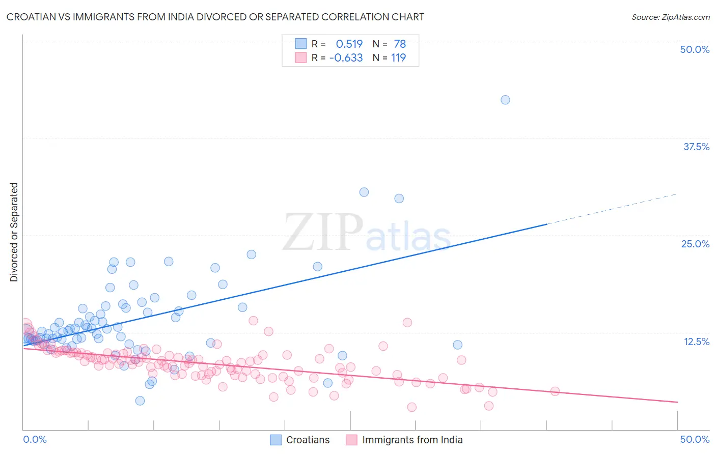 Croatian vs Immigrants from India Divorced or Separated