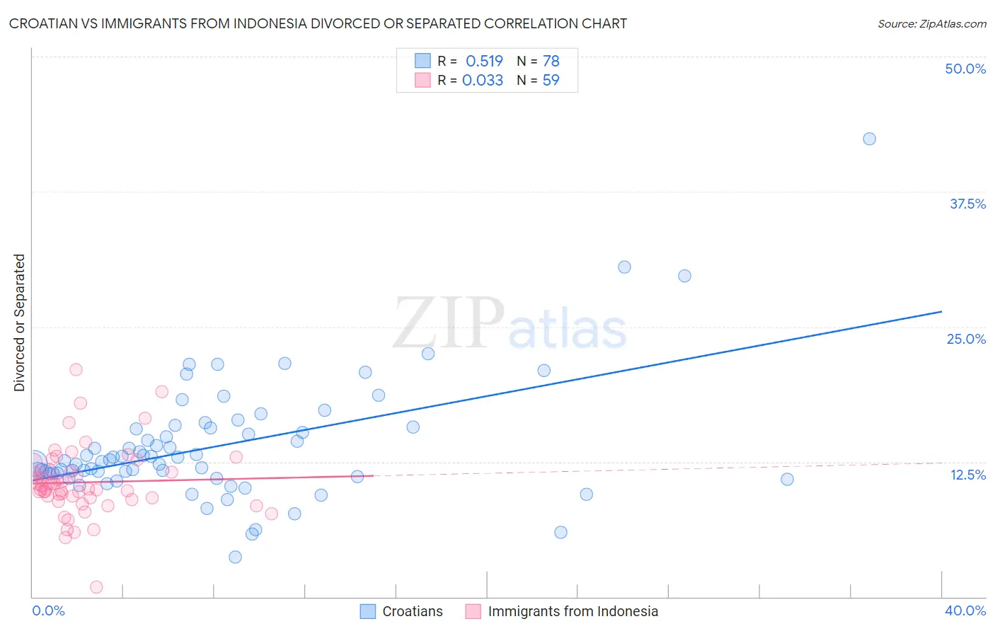 Croatian vs Immigrants from Indonesia Divorced or Separated