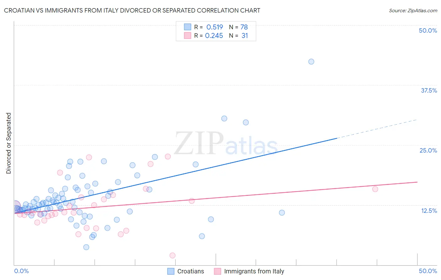 Croatian vs Immigrants from Italy Divorced or Separated