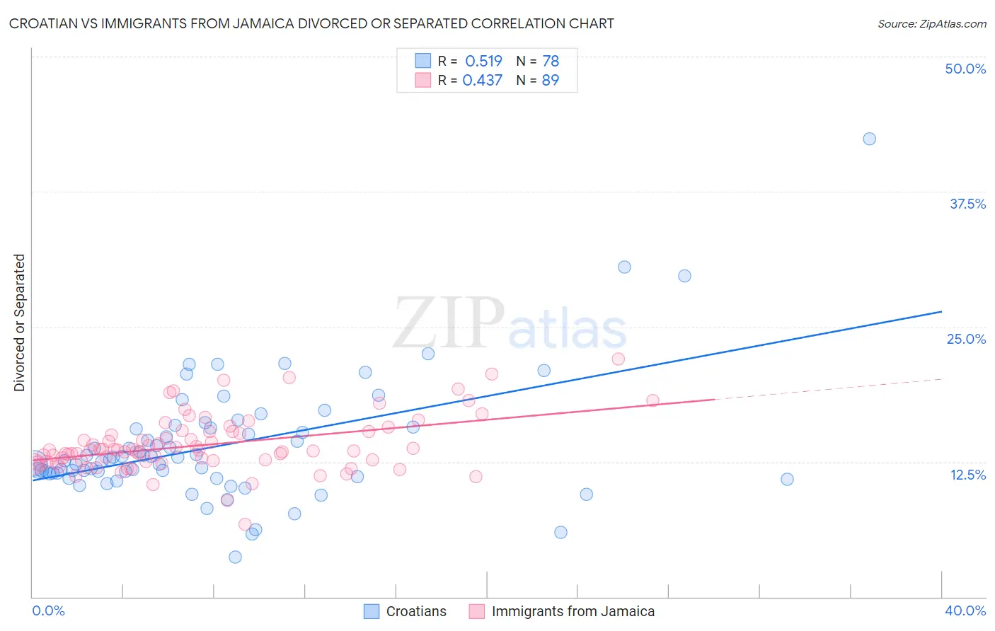 Croatian vs Immigrants from Jamaica Divorced or Separated