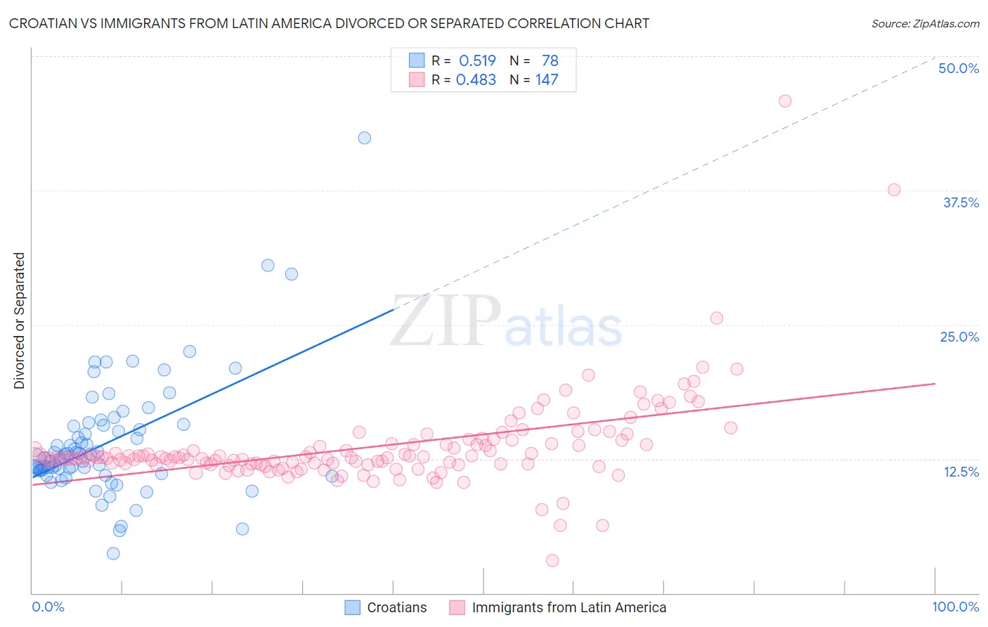 Croatian vs Immigrants from Latin America Divorced or Separated