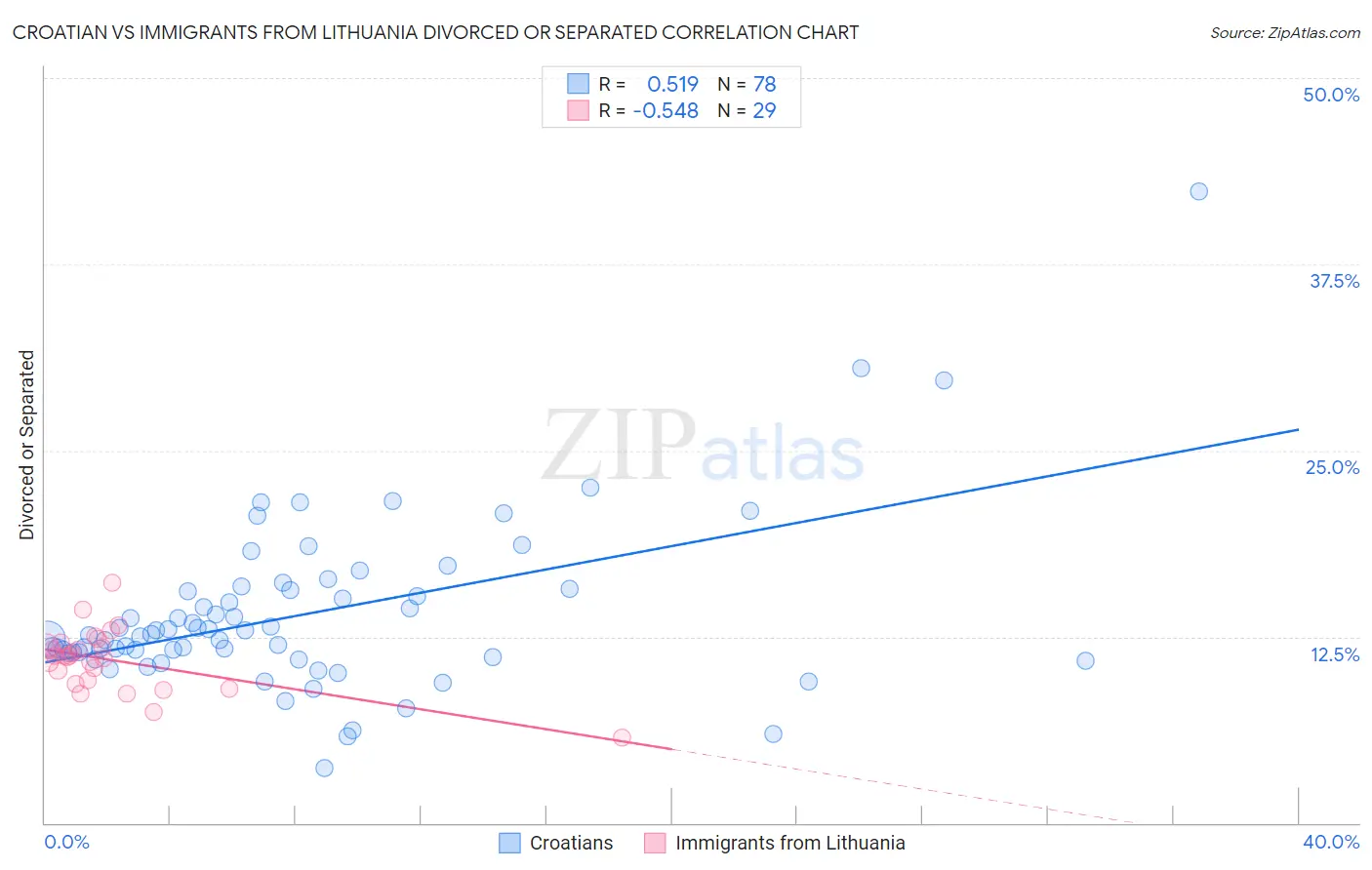 Croatian vs Immigrants from Lithuania Divorced or Separated